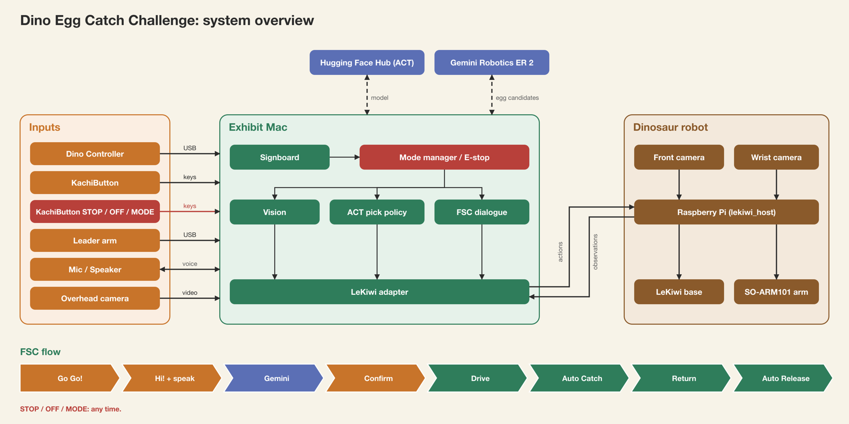 System overview diagram: the dino controller, Kachi Buttons, leader arm, mic and overhead camera feed the exhibit Mac, which runs the signboard, vision, the ACT pick policy and the FSC dialogue and exchanges actions and observations with the Raspberry Pi on the dinosaur robot